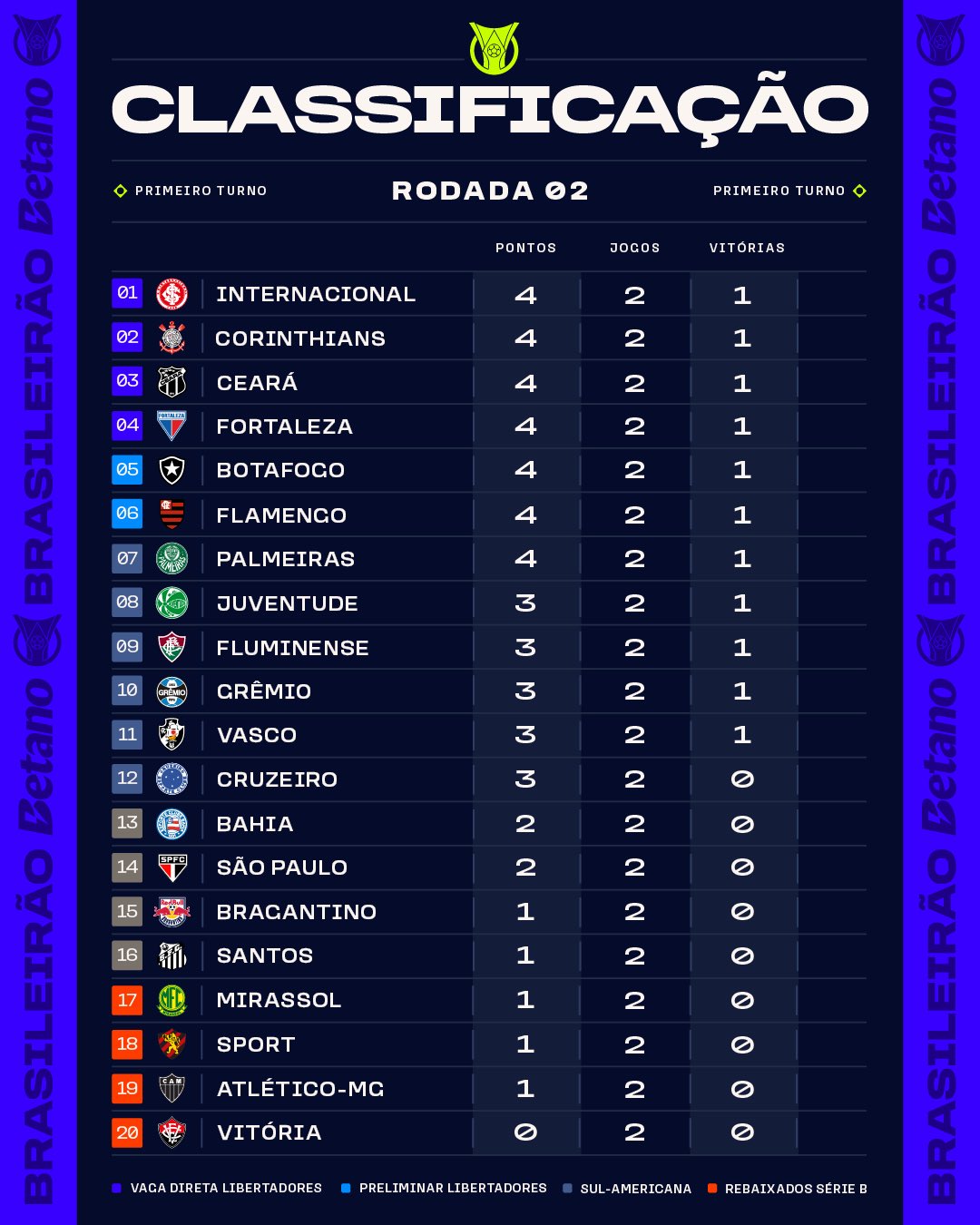 Classificação do Brasileirão: líderes, tabela e situação dos clubes
