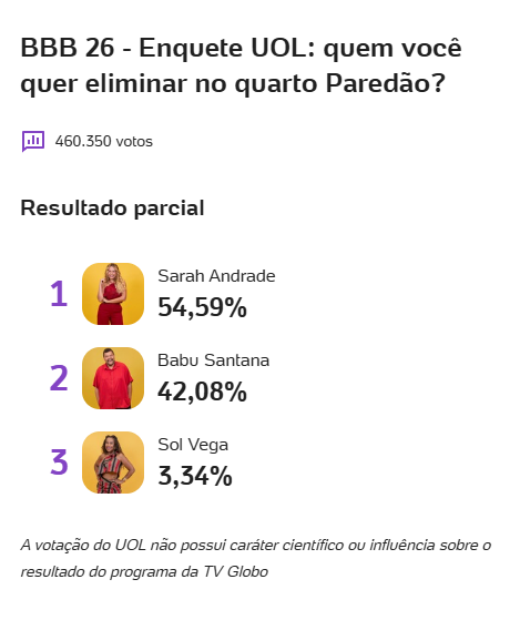 Enquete BBB 26 UOL atualizada agora: porcentagem hoje e tendências