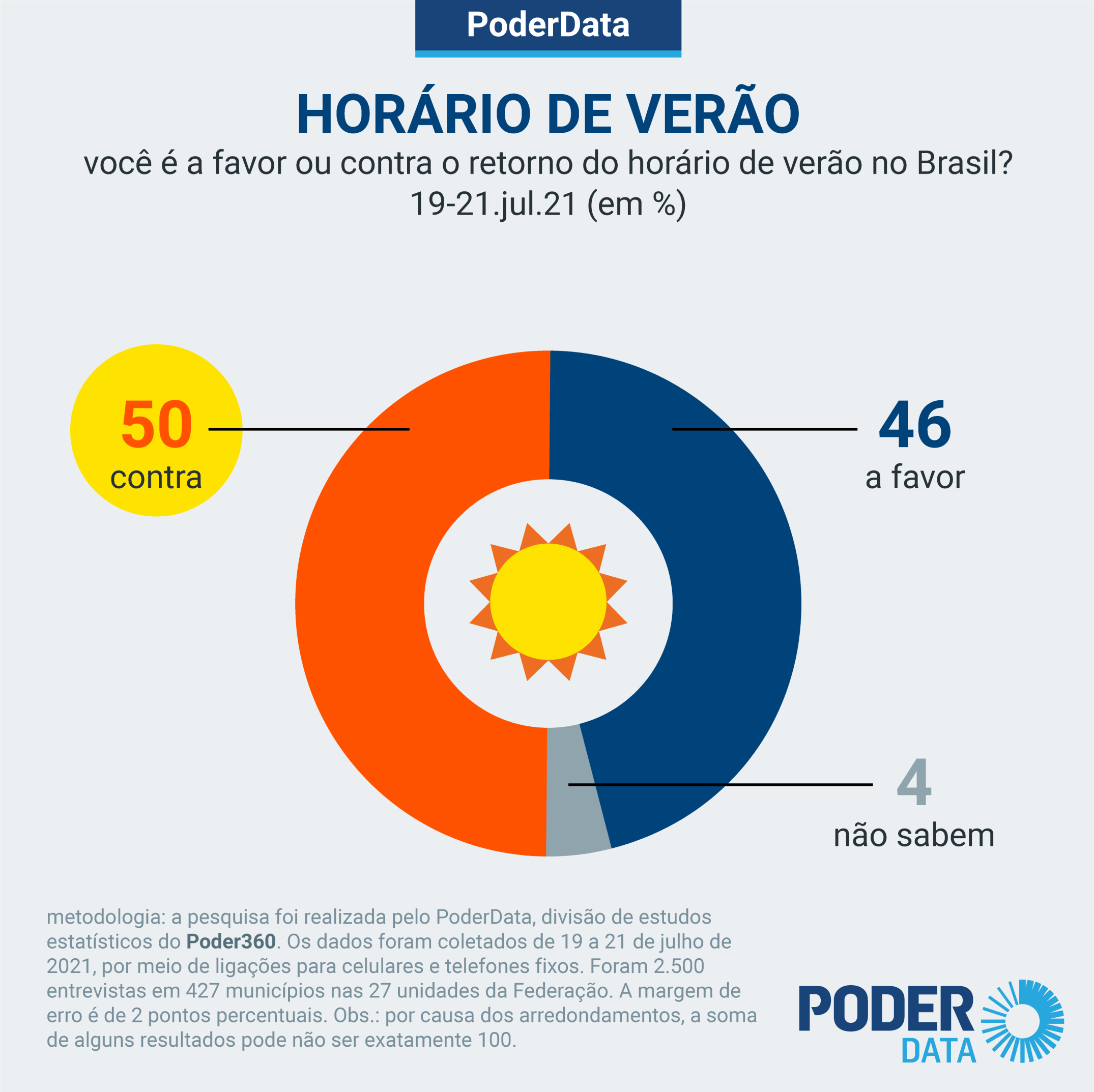 Horário de verão no Brasil: histórico, fim e debates sobre retorno