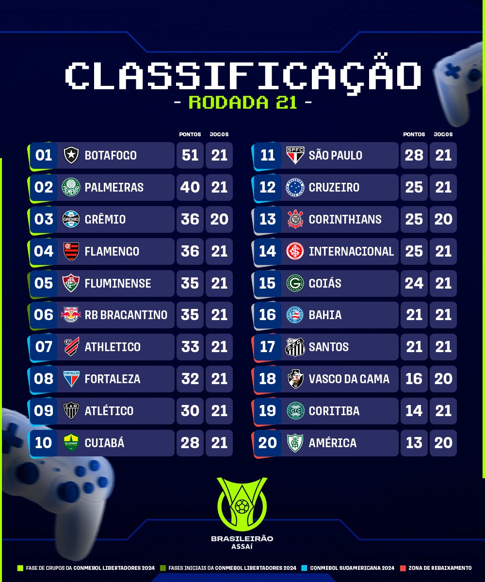 Jogos de Brasileirão Série A: tabela, resultados e notícias recentes