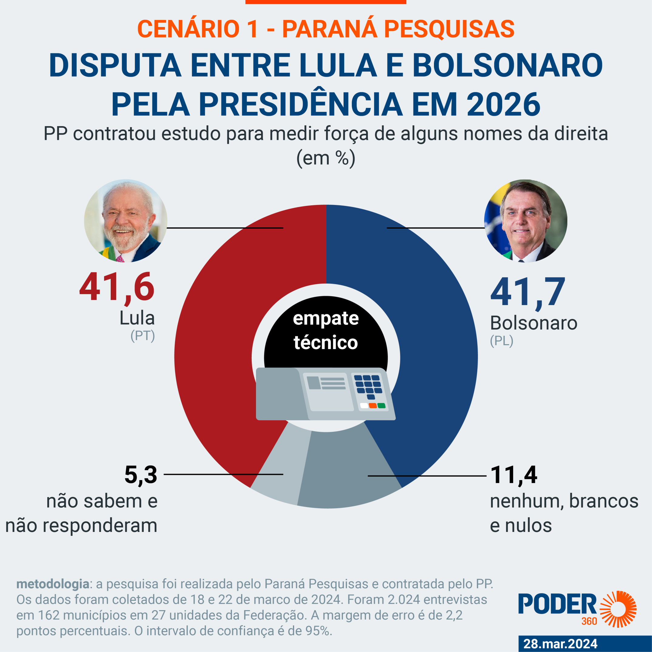 Pesquisa para Presidente 2026: o que as sondagens podem revelar