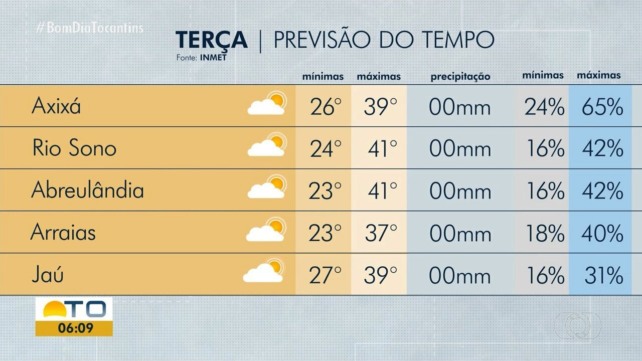 Previsão do tempo: por que acompanhar e como interpretar os avisos