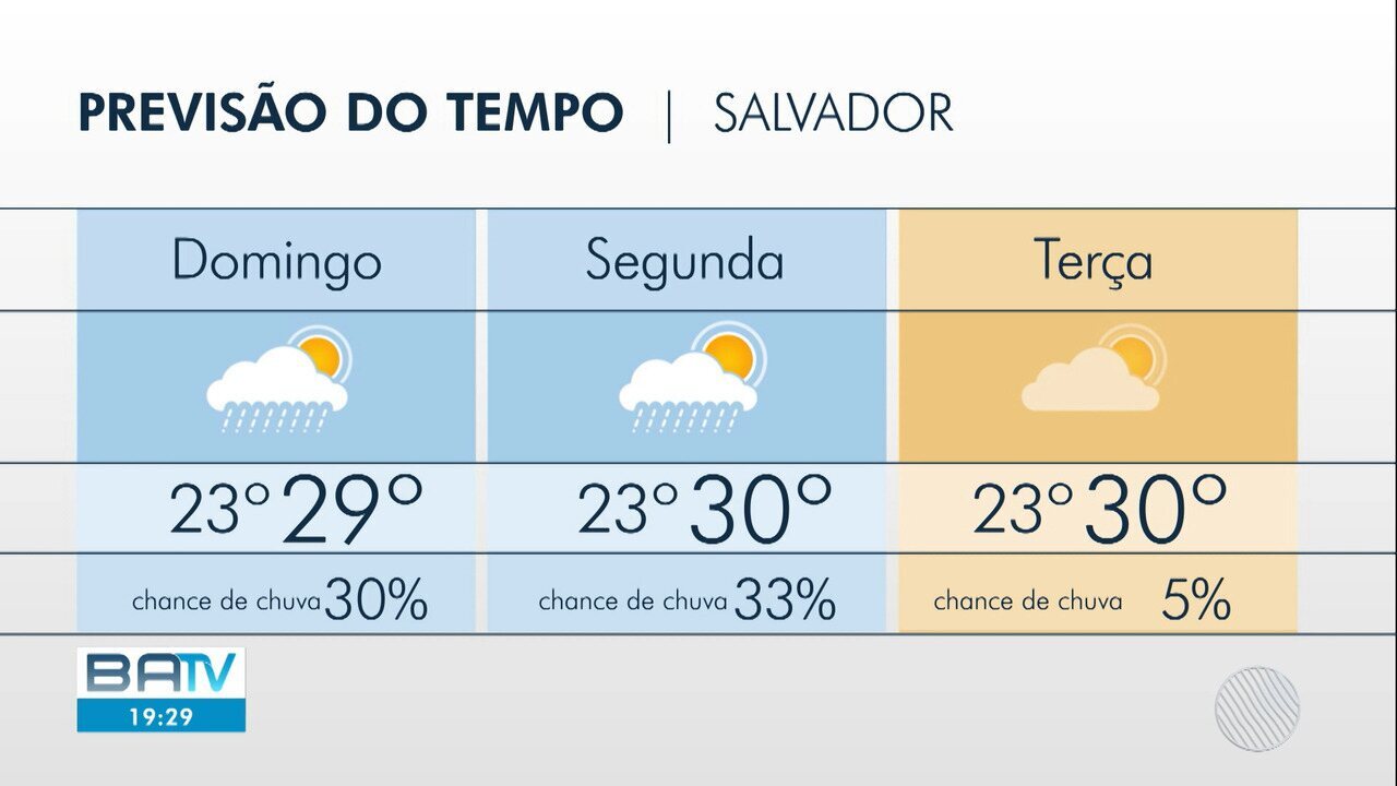 Previsão do tempo Salvador: previsão do tempo salvador e orientações