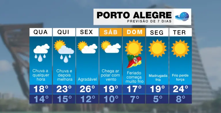 Previsao do tempo Porto Alegre: orientações, riscos e implicações