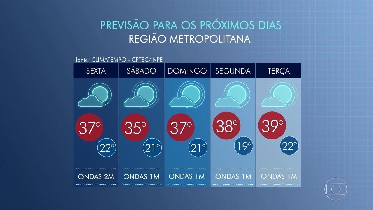 Previsão do tempo: o que esperar no Rio de Janeiro