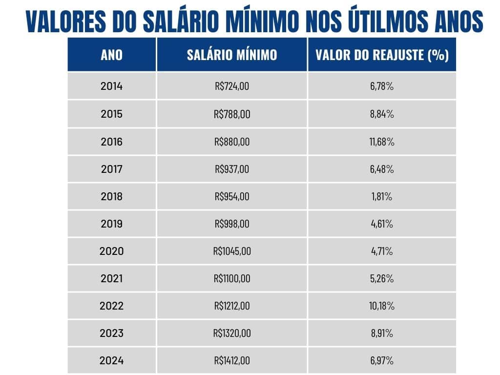 Salário mínimo: avanços, desafios e expectativas