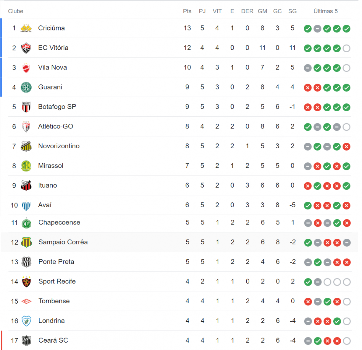 Análise da tabela do Brasileirão Série B e suas implicações